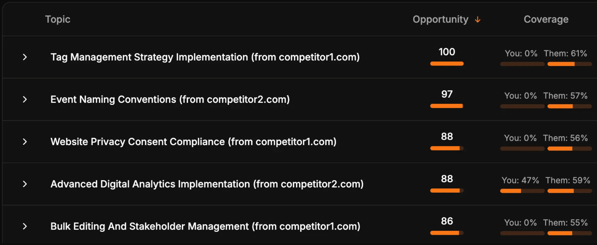 Content gap analysis